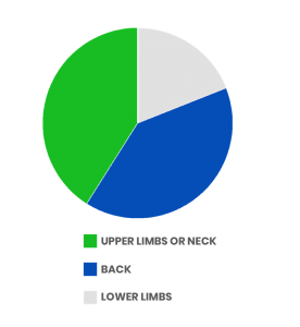 The Impact of Musculoskeletal Injuries in the Workplace