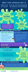 Why Getting A Flu Jab Is More Important Than Ever | Lyca Health