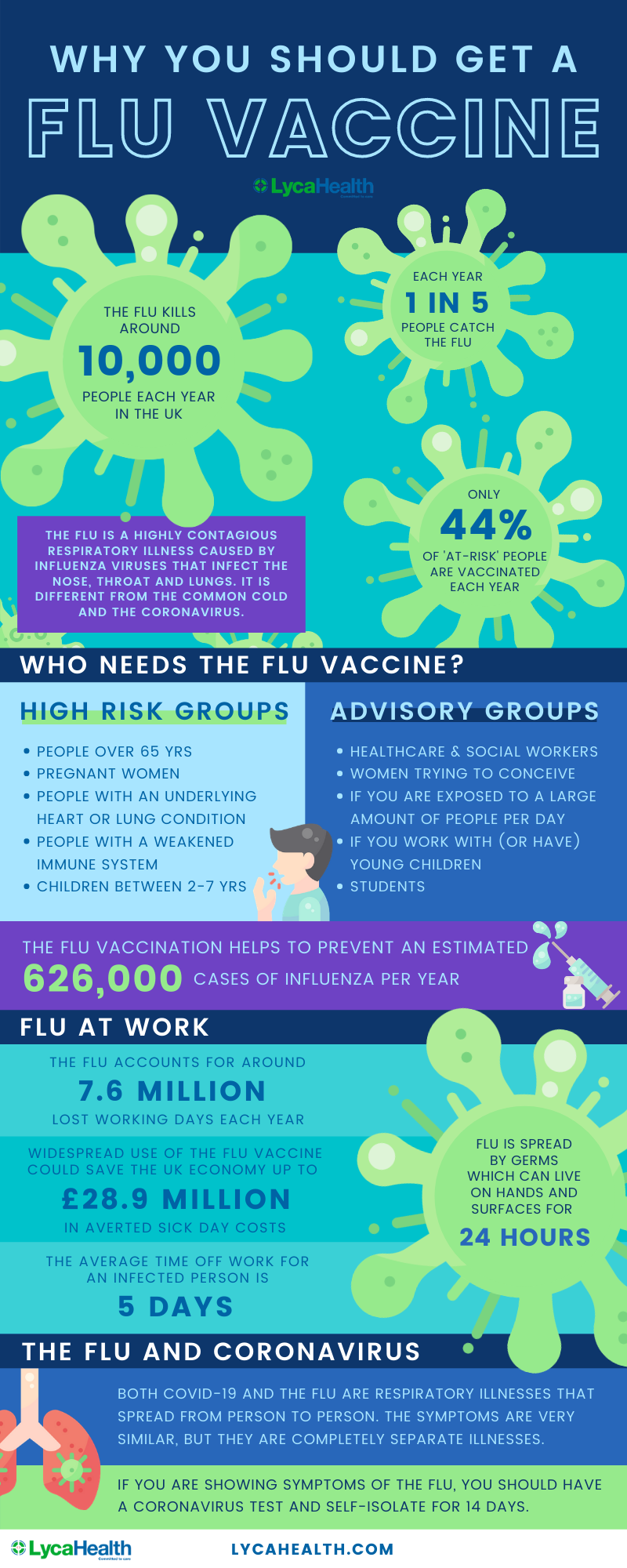 Why you should get a Flu Vaccine